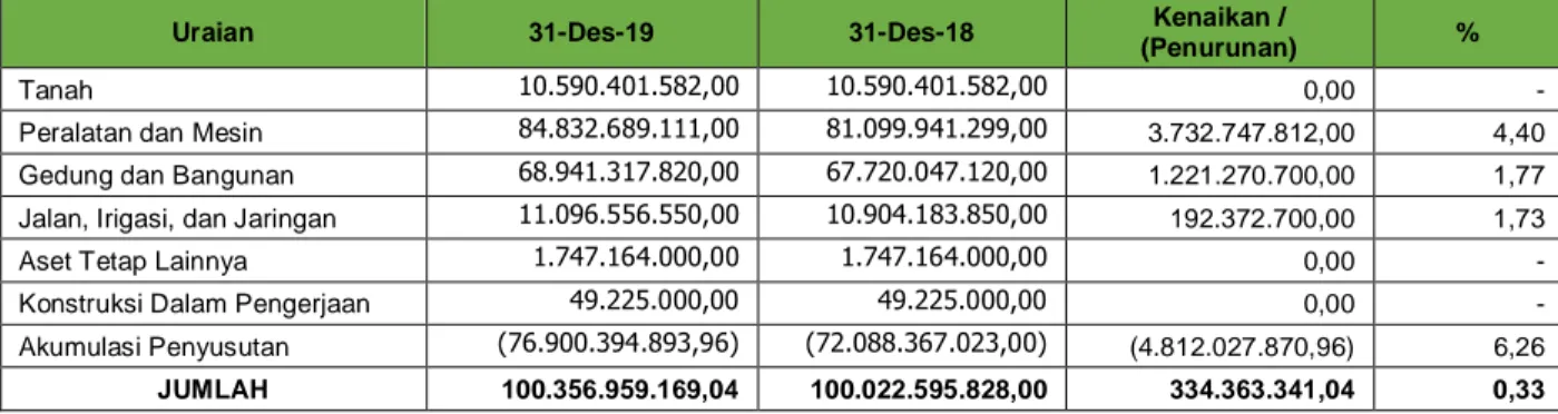 Tabel 38  Rincian Aset Tetap 