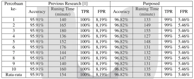 Tabel 1: Perbandingan menggunakan dataset MICC-F220 Percobaan