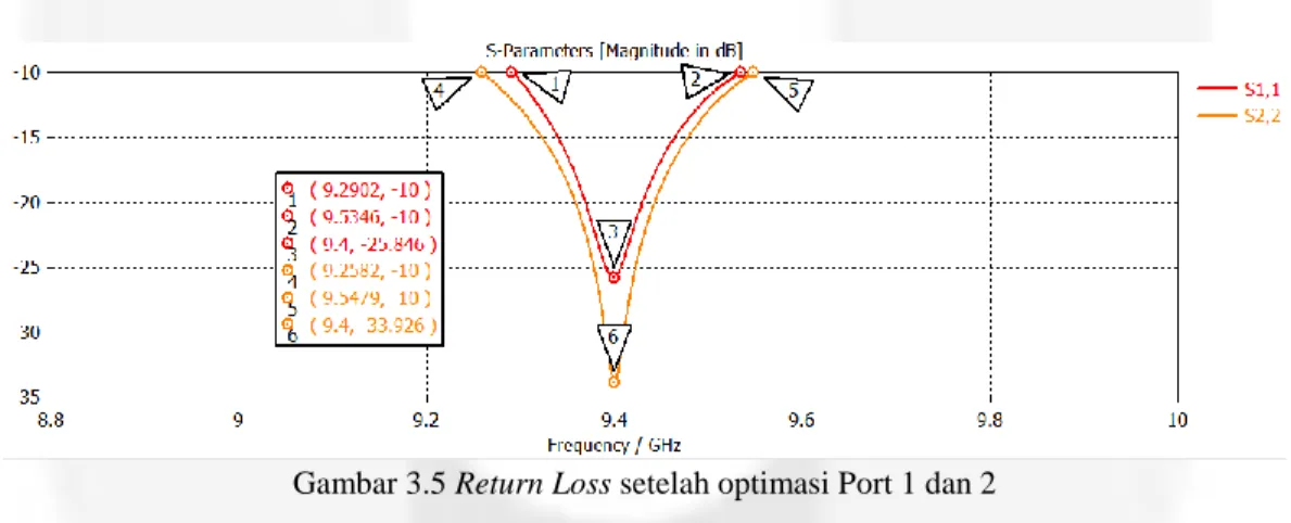 Gambar 3.6 VSWR setelah Optimasi Port 1 dan 2 