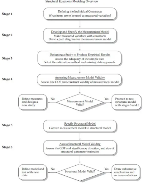 Gambar 3.  4 Structural Equations Modeling Overview 