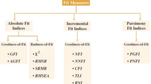 Gambar 3.  5 Bagan Fit Measures 