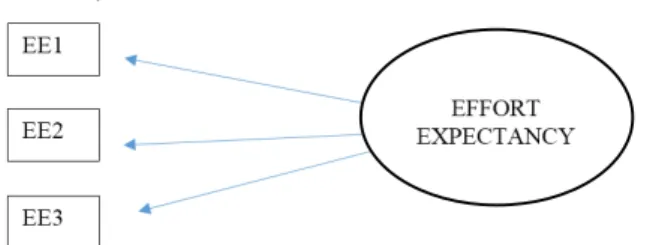 Gambar 3.  8 Measurement Model Effort Expectancyv 