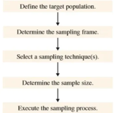 Gambar 3.  3 Sampling Design Process 