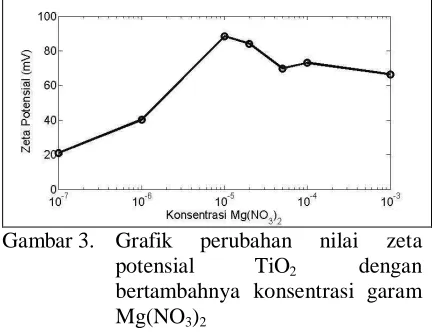 Gambar 3. Grafik potensial 