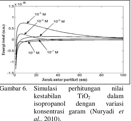 Gambar 6. Simulasi kestabilan 