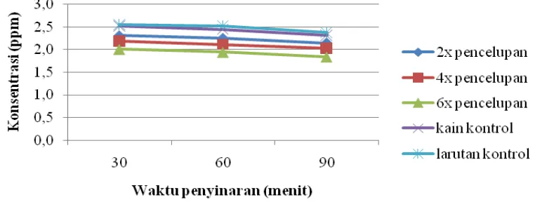 Gambar 5.   Grafik pengaruh waktu penyinaran sinar uv dengan kemampuan fotodegradasi kain terlapisi komposit nanosized chitosan/TiO2 terhadap Rhodamine  