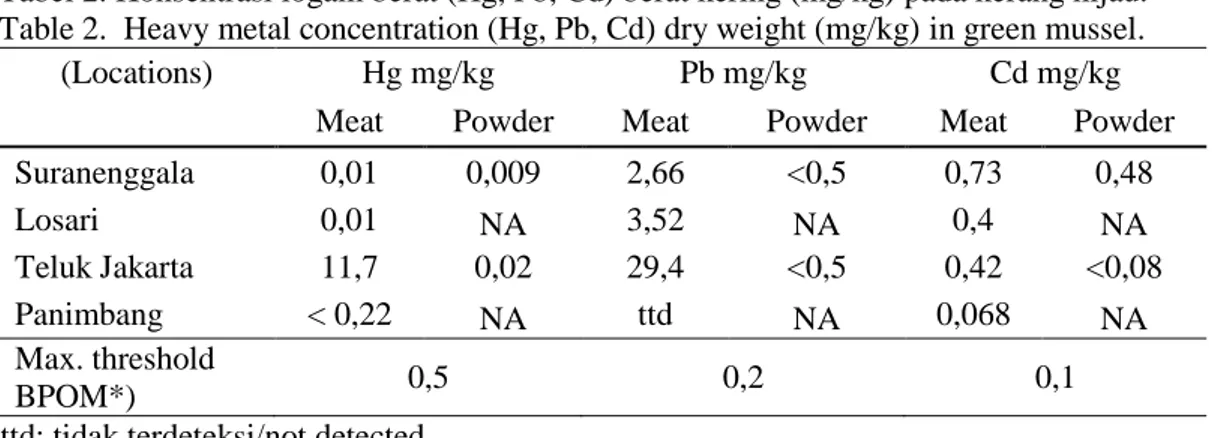Tabel 2. Konsentrasi logam berat (Hg, Pb, Cd) berat kering (mg/kg) pada kerang hijau.  Table 2