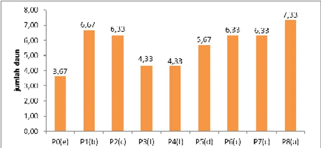 Gambar  3.  Grafik  rata-rata  berat  basah  tanaman pada setiap perlakuan  (perlakuan  yang  diikuti  oleh  huruf-huruf  yang  sama  (a,b,c,d)  berarti  tidak  berbeda  nyata pada uji taraf DMRT 5%)