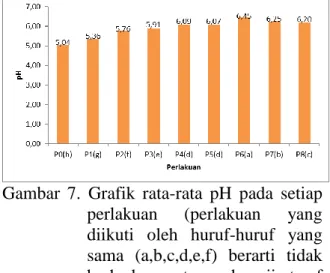 Gambar  6.  Grafik  rata-rata  berat  kering  tanaman pada setiap perlakuan  (perlakuan  yang  diikuti  oleh  huruf-huruf  yang  sama  (a,b,c)  berarti  tidak  berbeda  nyata  pada uji taraf DMRT 5%)