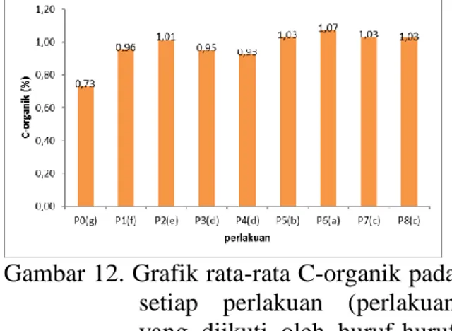 Gambar 12. Grafik rata-rata C-organik pada  setiap  perlakuan  (perlakuan  yang  diikuti  oleh  huruf-huruf  yang sama (a,b,c,d,e,f,g) berarti  tidak  berbeda  nyata  pada  uji  taraf DMRT 5%)