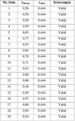 Tabel 3.1 Hasil Uji Validitas Variabel X (Kompetensi) 