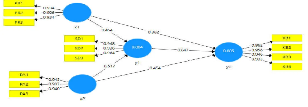 Gambar 2. Hasil Evaluasi Model Pengukuran 