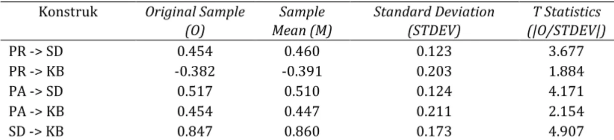Tabel 3. Koefisien Jalur dan Nilai t-statistics  Konstruk  Original Sample  