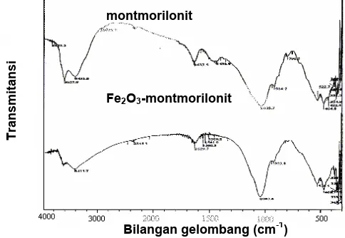 Tabel  1. Data analisis serapan gas N2 dari montmorillonit dan Fe2O3-montmorillonit  