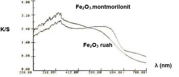 Tabel 2.  Perbandingan kandungan besi dalam montmorillonit dan Fe2O3                 montmorillonit 