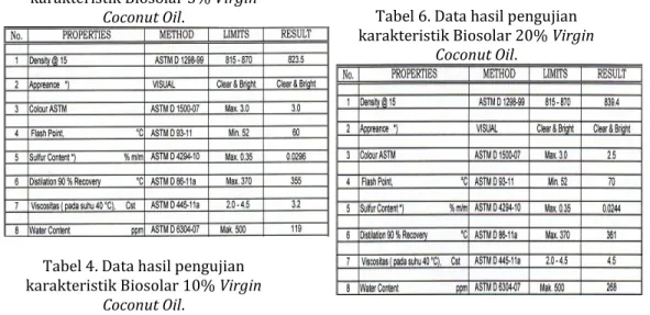 Tabel 6. Data hasil pengujian  karakteristik Biosolar 20% Virgin 