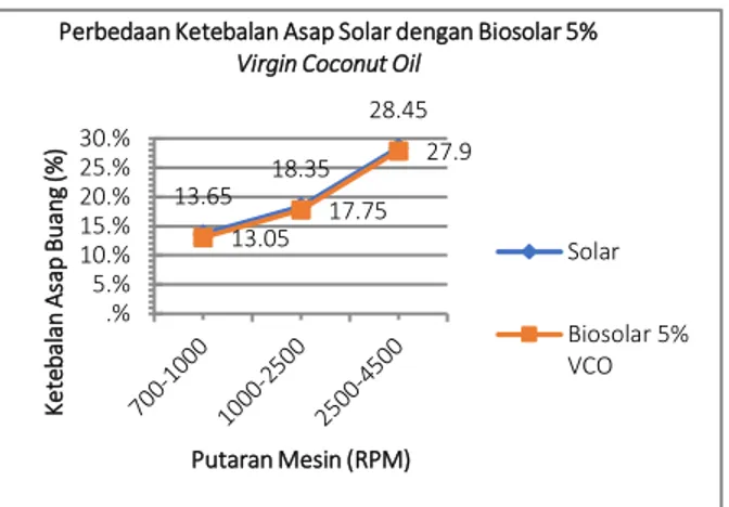 Gambar 1. Grafik perbedaan ketebalan asap   solar dengan biosolar 5% Virgin 