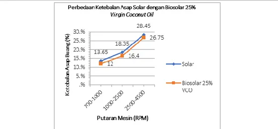 Gambar 5. Grafik perbedaan ketebalan asap   solar dengan biosolar 25% Virgin 