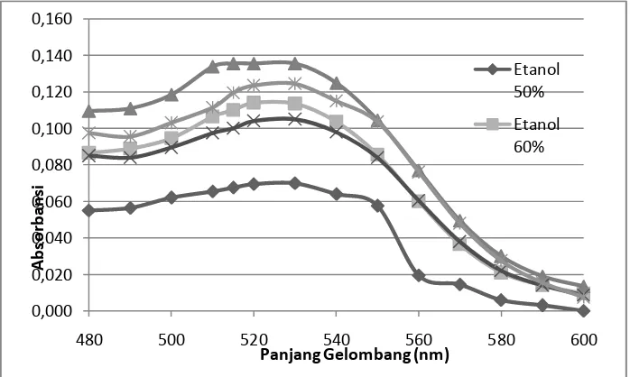 Gambar 2. Grafik absorbansi ekstrak kulit buah manggis dengan etanol pada berbagai konsentrasi 
