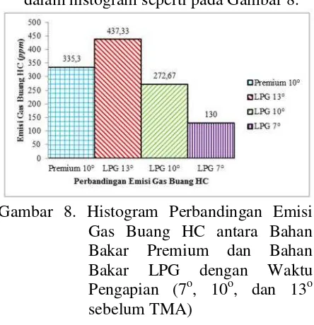 Gambar 8. Histogram Perbandingan Emisi