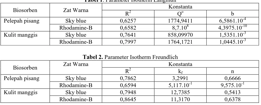 Tabel 1. Parameter Isotherm Langmuir Konstanta 