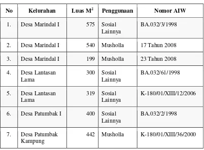 Tabel 1. Data Tanah Wakaf Kecamatan Patumbak Sebelum Beralih Fungsi