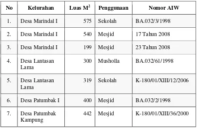 Tabel 2. Data Tanah Wakaf Kecamatan Patumbak Sesudah Beralih Fungsi