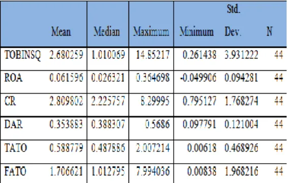 Tabel 4.1 Hasil Statistik Deskriptif 
