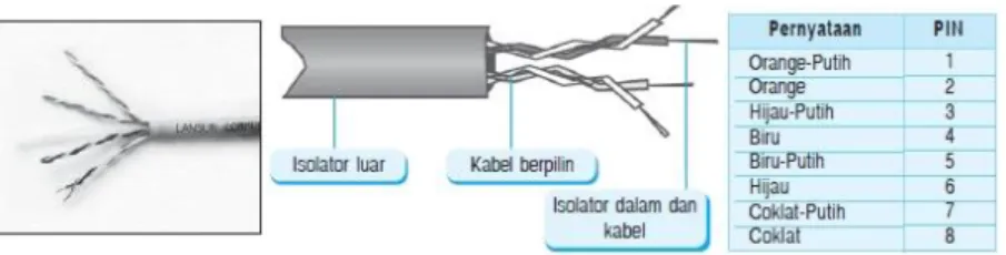 Gambar 4.5 UTP  Bagian-bagian kabel UTP ialah sebagai berikut: 