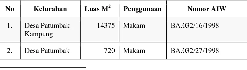 Tabel 3. Data Tanah Wakaf Kecamatan Patumbak Belum Bersertifikat