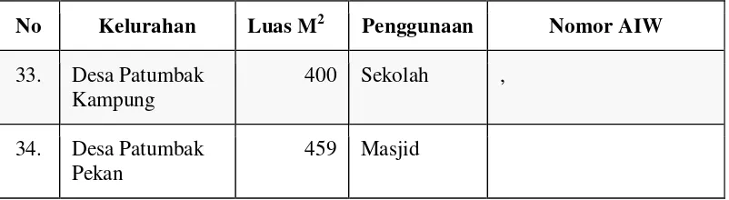 Tabel 4. Data Tanah Wakaf Kecamatan Patumbak Sudah Bersertifikat
