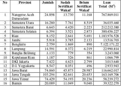 Tabel 6. Data Tanah Wakaf Seluruh Provinsi di Indonesia