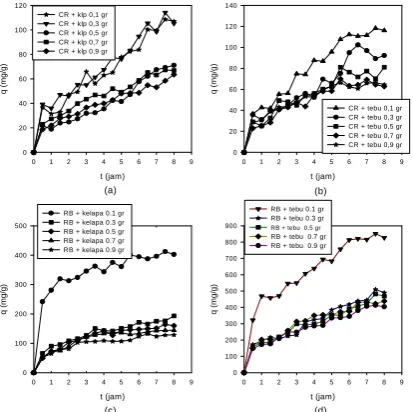 Gambar 5.    (a)     Struktur molekul (a) Rhodamine B dan (b) Congo red 