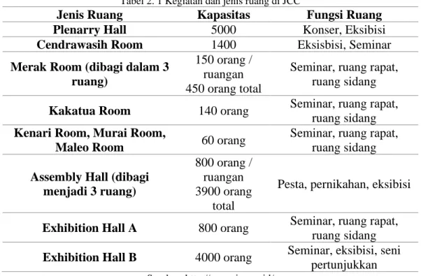 Tabel 2. 1 Kegiatan dan jenis ruang di JCC 