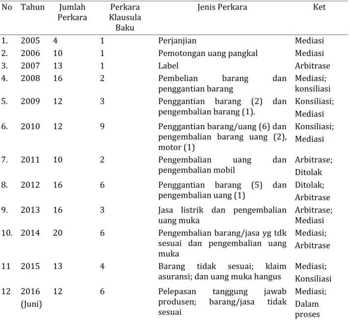 Tabel  1  Rekapitulasi  perkara  penyelesaian  sengketa  konsumen  mengenai  klausula  baku  di  BPSK kota Bogor periode tahun 2005-2016