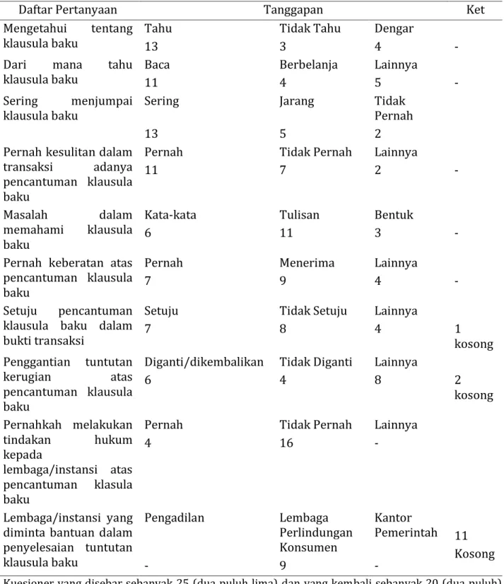 Tabel 2 Tanggapan responden konsumen terhadap klausula baku di kota Bogor    