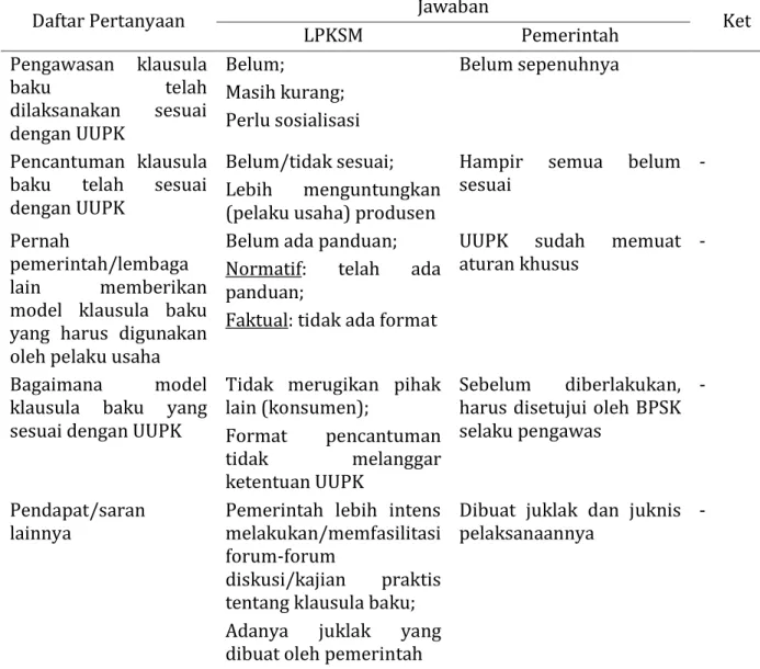 Tabel 3 Tanggapan hasil wawancara mengenai pelaksanaan klausula baku di kota Bogor 