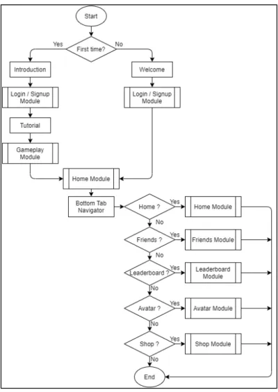 Gambar 3.3 Main Flowchart 