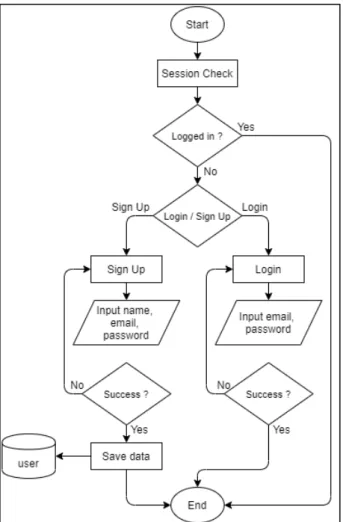 Gambar 3.4 Flowchart Login / Signup Module 