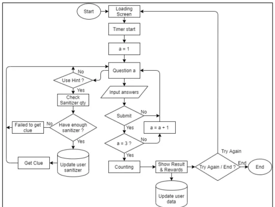 Gambar 3.5 Flowchart Gameplay Module 