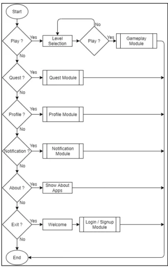 Gambar 3.6 Flowchart Home Module 
