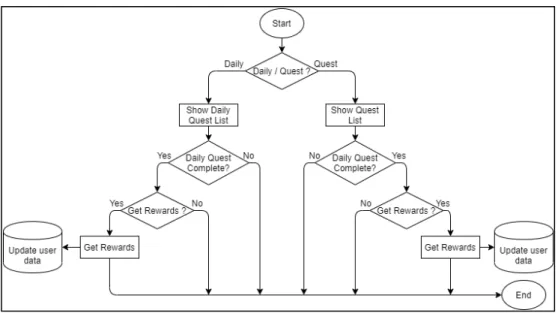 Gambar 3.7 Flowchart Quest Module 