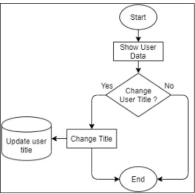 Gambar 3.8 Flowchart Profile Module 