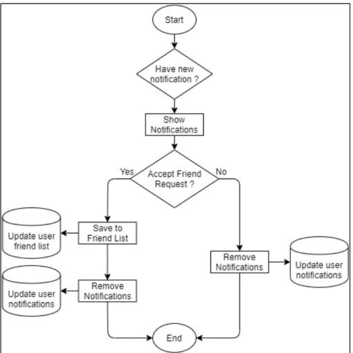 Gambar 3.9 Flowchart Notification Module 