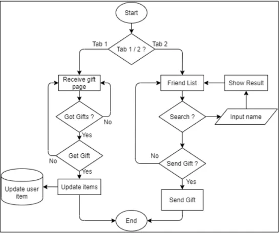 Gambar 3.10 Flowchart Friends 