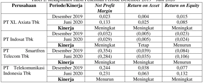 Tabel 2. Rekapitulasi Hasil Penelitian Periode Desember 2019 – Juni 2020  Perusahaan  Periode/Kinerja  Net Profit 