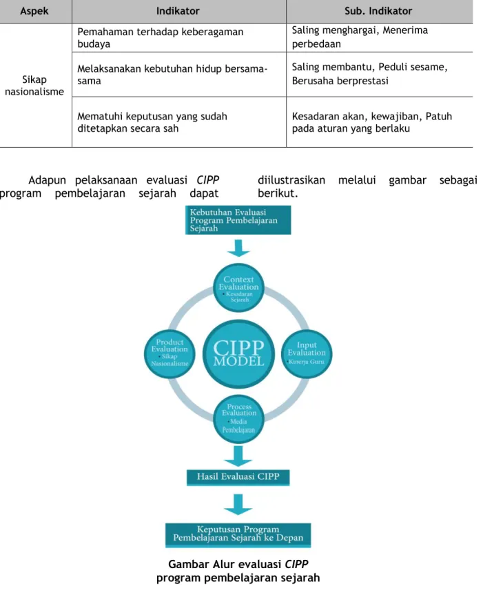 Gambar Alur evaluasi CIPP   program pembelajaran sejarah 