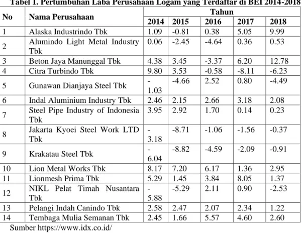 Tabel 1. Pertumbuhan Laba Perusahaan Logam yang Terdaftar di BEI 2014-2018 