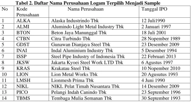 Tabel 2. Daftar Nama Perusahaan Logam Terpilih Menjadi Sample  No  Kode 