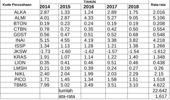 Tabel 4. Utang Lancar (Solvabilitas) perusahaan logam periode 2014-2018 